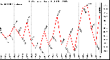 Milwaukee Weather THSW Index<br>Daily High (F)