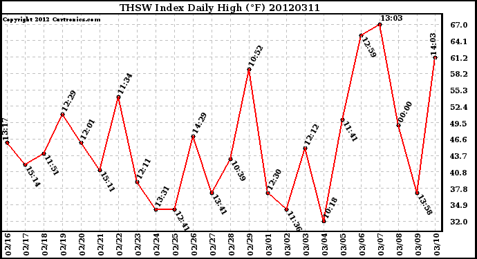 Milwaukee Weather THSW Index<br>Daily High (F)