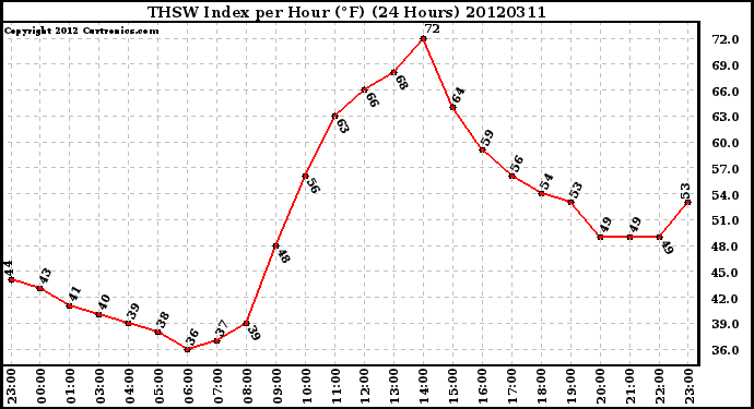 Milwaukee Weather THSW Index<br>per Hour (F)<br>(24 Hours)