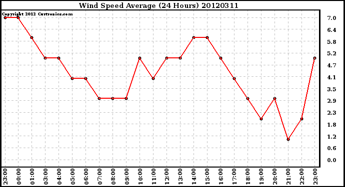 Milwaukee Weather Wind Speed<br>Average<br>(24 Hours)