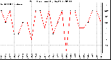 Milwaukee Weather Wind Direction<br>(By Day)