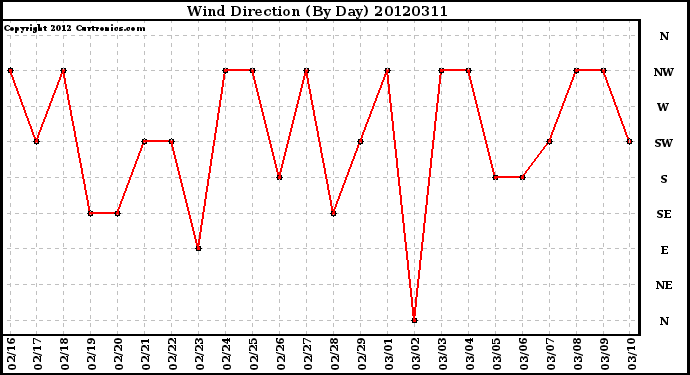 Milwaukee Weather Wind Direction<br>(By Day)