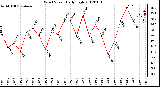 Milwaukee Weather Wind Speed<br>Daily High