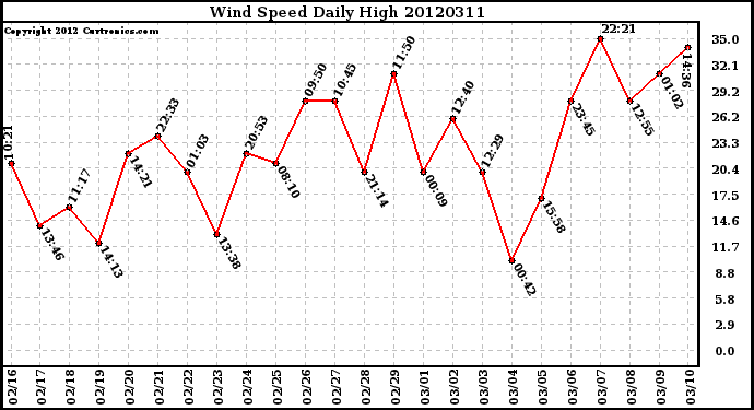 Milwaukee Weather Wind Speed<br>Daily High