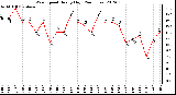 Milwaukee Weather Wind Speed<br>Hourly High<br>(24 Hours)