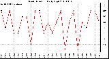 Milwaukee Weather Wind Direction<br>Daily High