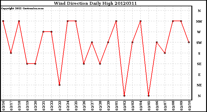 Milwaukee Weather Wind Direction<br>Daily High