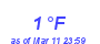 Milwaukee Weather Dewpoint High Low Month