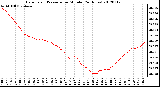 Milwaukee Weather Barometric Pressure<br>per Minute<br>(24 Hours)