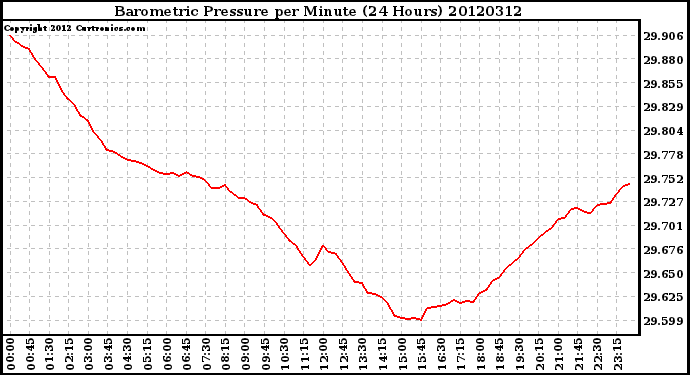 Milwaukee Weather Barometric Pressure<br>per Minute<br>(24 Hours)