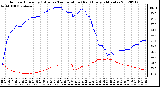 Milwaukee Weather Outdoor Humidity (Blue)<br>vs Temperature (Red)<br>Every 5 Minutes