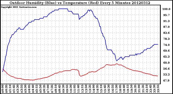 Milwaukee Weather Outdoor Humidity (Blue)<br>vs Temperature (Red)<br>Every 5 Minutes