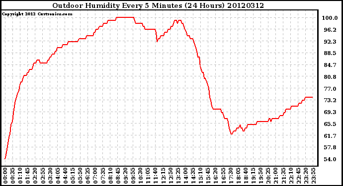 Milwaukee Weather Outdoor Humidity<br>Every 5 Minutes<br>(24 Hours)