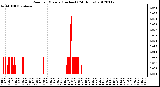 Milwaukee Weather Rain<br>per Minute<br>(Inches)<br>(24 Hours)