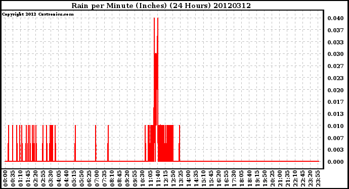 Milwaukee Weather Rain<br>per Minute<br>(Inches)<br>(24 Hours)