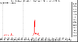 Milwaukee Weather Rain Rate<br>per Minute<br>(Inches/hour)<br>(24 Hours)