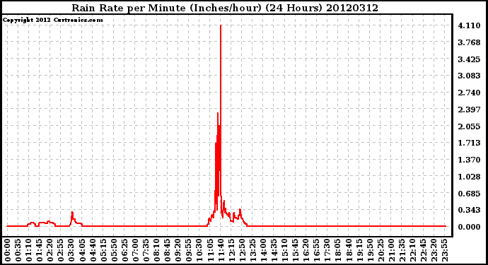 Milwaukee Weather Rain Rate<br>per Minute<br>(Inches/hour)<br>(24 Hours)