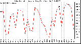 Milwaukee Weather Solar Radiation<br>Avg per Day W/m2/minute