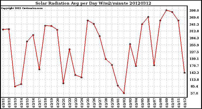 Milwaukee Weather Solar Radiation<br>Avg per Day W/m2/minute