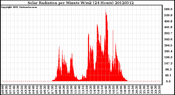 Milwaukee Weather Solar Radiation<br>per Minute W/m2<br>(24 Hours)