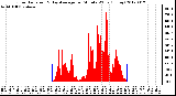 Milwaukee Weather Solar Radiation<br>& Day Average<br>per Minute W/m2<br>(Today)