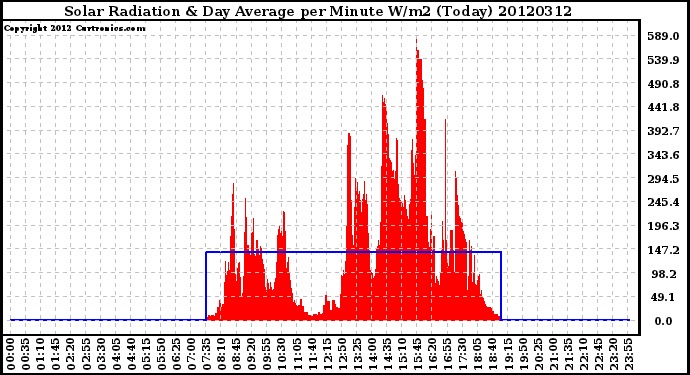 Milwaukee Weather Solar Radiation<br>& Day Average<br>per Minute W/m2<br>(Today)