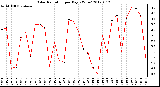 Milwaukee Weather Solar Radiation<br>per Day KW/m2