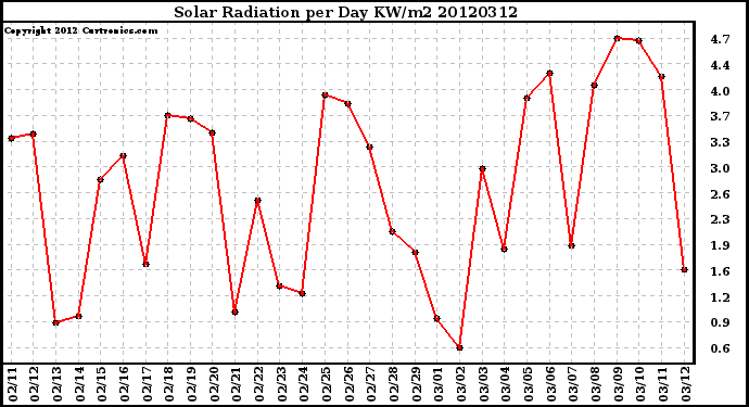 Milwaukee Weather Solar Radiation<br>per Day KW/m2