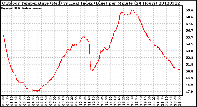 Milwaukee Weather Outdoor Temperature (Red)<br>vs Heat Index (Blue)<br>per Minute<br>(24 Hours)