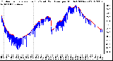 Milwaukee Weather Outdoor Temperature (Red)<br>vs Wind Chill (Blue)<br>per Minute<br>(24 Hours)