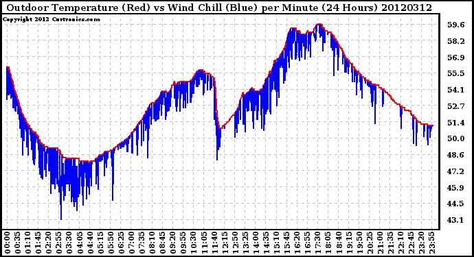 Milwaukee Weather Outdoor Temperature (Red)<br>vs Wind Chill (Blue)<br>per Minute<br>(24 Hours)