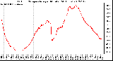 Milwaukee Weather Outdoor Temperature<br>per Minute<br>(24 Hours)