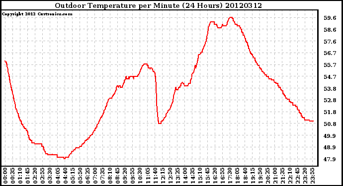 Milwaukee Weather Outdoor Temperature<br>per Minute<br>(24 Hours)