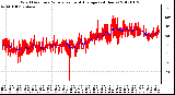 Milwaukee Weather Wind Direction<br>Normalized and Average<br>(24 Hours)