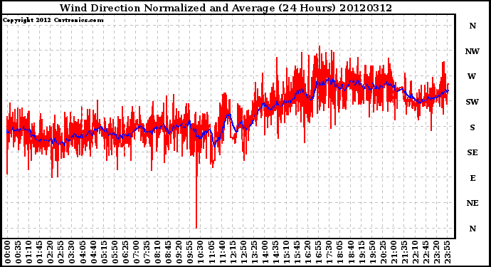 Milwaukee Weather Wind Direction<br>Normalized and Average<br>(24 Hours)