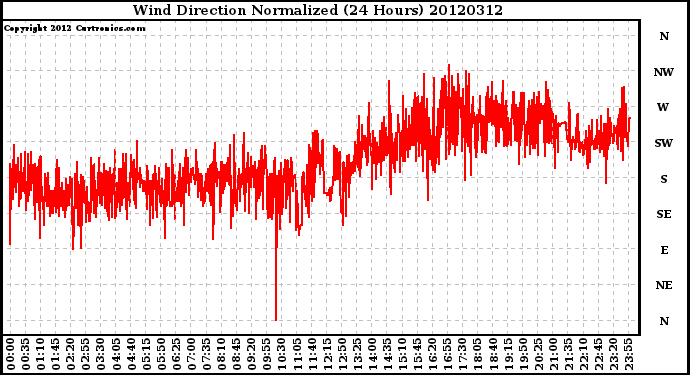 Milwaukee Weather Wind Direction<br>Normalized<br>(24 Hours)