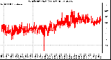 Milwaukee Weather Wind Direction<br>(24 Hours)