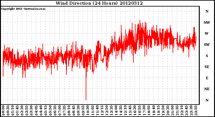 Milwaukee Weather Wind Direction<br>(24 Hours)