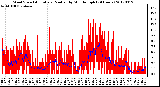 Milwaukee Weather Wind Speed<br>Actual and Median<br>by Minute mph<br>(24 Hours)