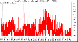 Milwaukee Weather Wind Speed<br>by Minute mph<br>(24 Hours)