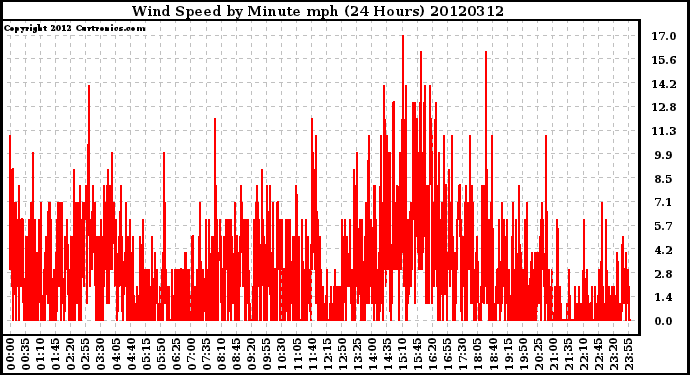 Milwaukee Weather Wind Speed<br>by Minute mph<br>(24 Hours)