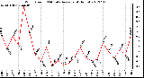 Milwaukee Weather Wind Speed<br>10 Minute Average<br>(4 Hours)