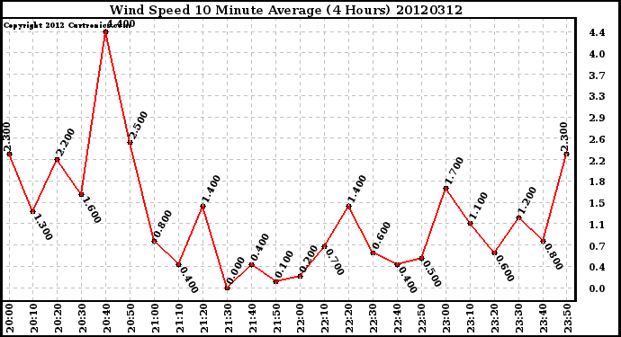 Milwaukee Weather Wind Speed<br>10 Minute Average<br>(4 Hours)