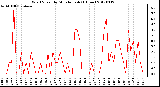 Milwaukee Weather Wind Speed<br>by Minute mph<br>(1 Hour)