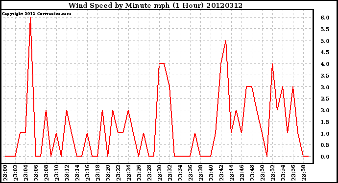 Milwaukee Weather Wind Speed<br>by Minute mph<br>(1 Hour)