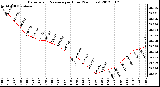 Milwaukee Weather Barometric Pressure<br>per Hour<br>(24 Hours)