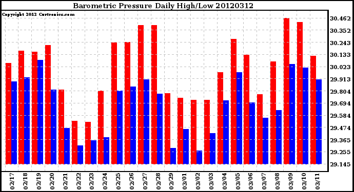 Milwaukee Weather Barometric Pressure<br>Daily High/Low