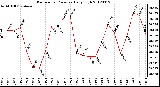 Milwaukee Weather Barometric Pressure<br>Daily High