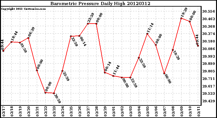 Milwaukee Weather Barometric Pressure<br>Daily High