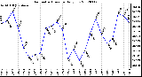 Milwaukee Weather Barometric Pressure<br>Daily Low